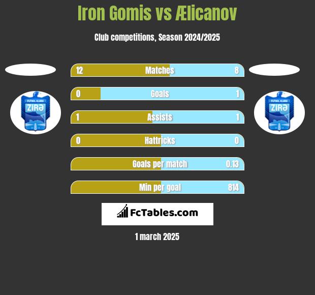 Iron Gomis vs Ælicanov h2h player stats