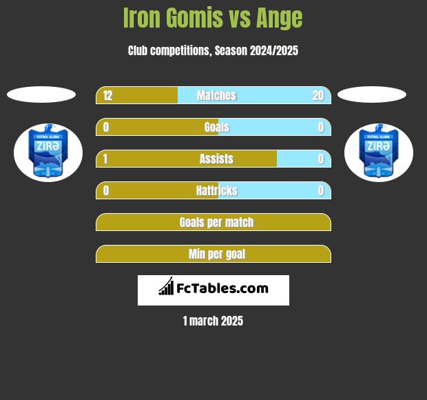 Iron Gomis vs Ange h2h player stats