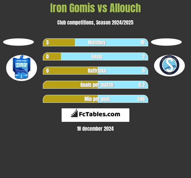 Iron Gomis vs Allouch h2h player stats