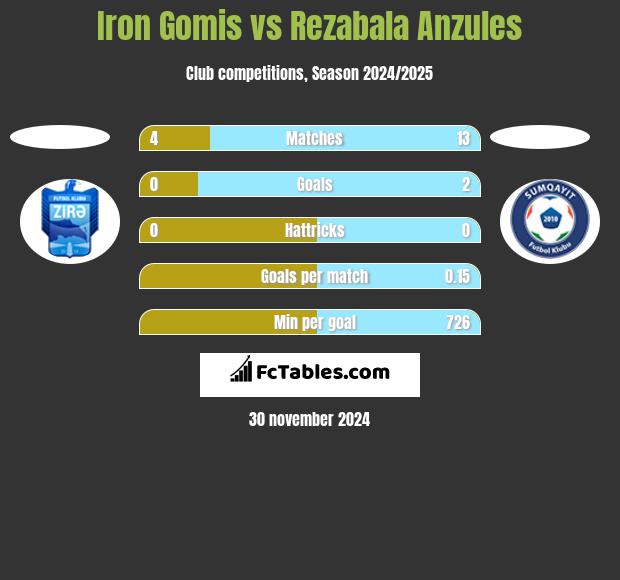 Iron Gomis vs Rezabala Anzules h2h player stats