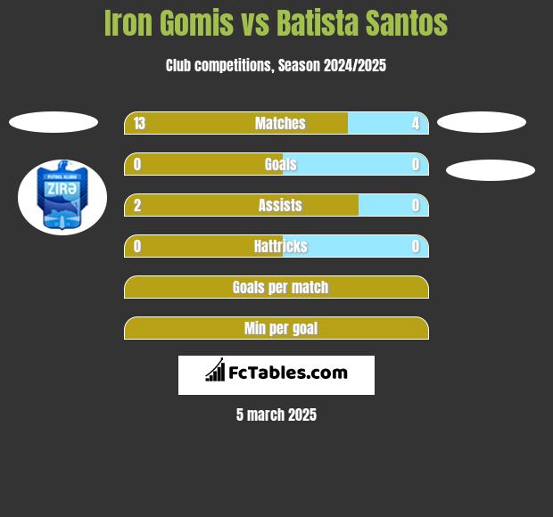 Iron Gomis vs Batista Santos h2h player stats