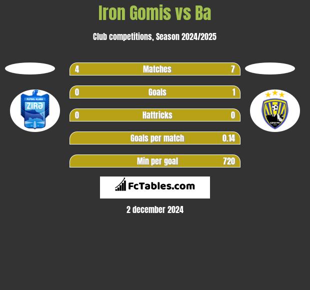 Iron Gomis vs Ba h2h player stats