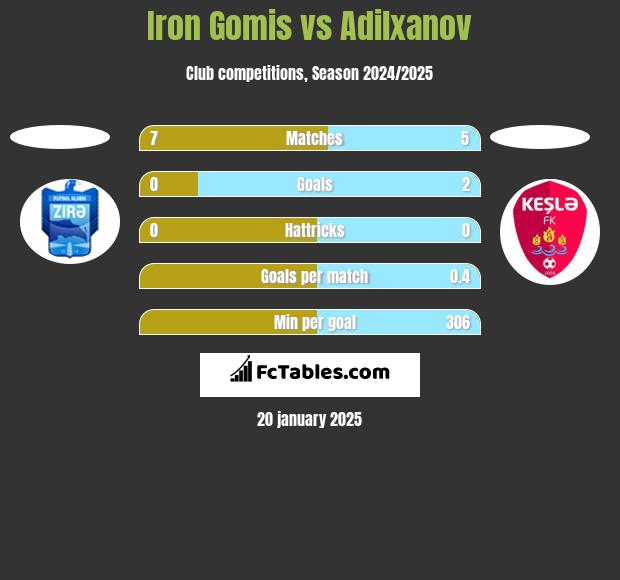 Iron Gomis vs Adilxanov h2h player stats