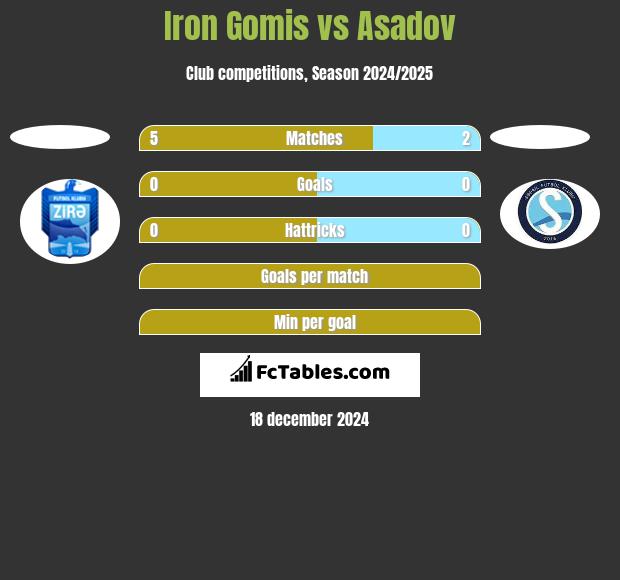 Iron Gomis vs Asadov h2h player stats