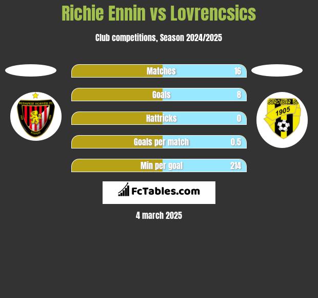 Richie Ennin vs Lovrencsics h2h player stats