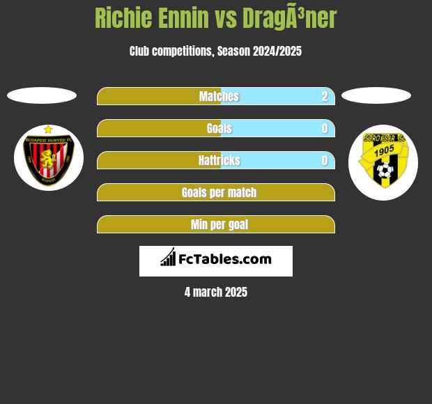 Richie Ennin vs DragÃ³ner h2h player stats