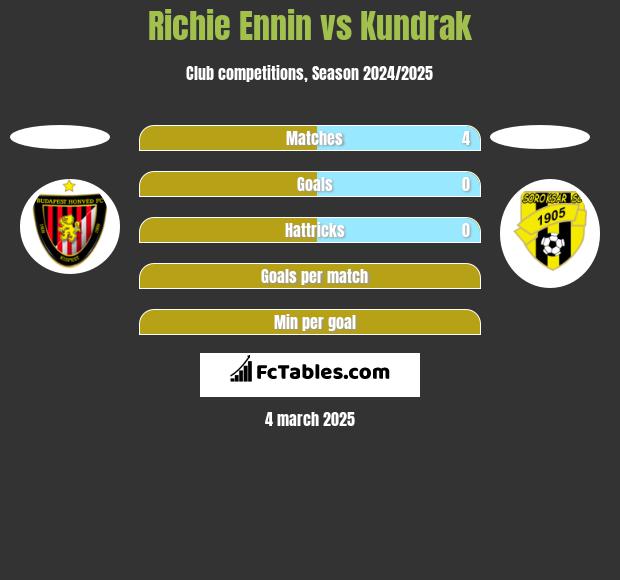 Richie Ennin vs Kundrak h2h player stats