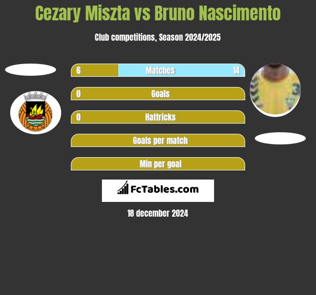 Cezary Miszta vs Bruno Nascimento h2h player stats