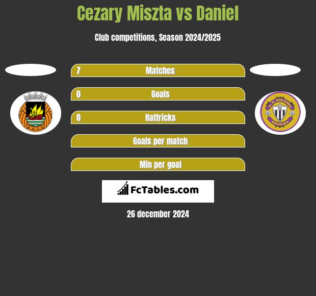 Cezary Miszta vs Daniel h2h player stats