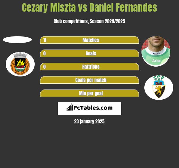 Cezary Miszta vs Daniel Fernandes h2h player stats