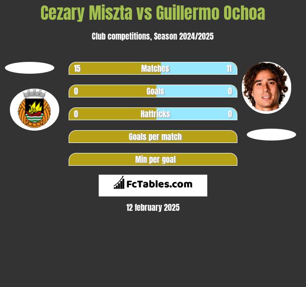 Cezary Miszta vs Guillermo Ochoa h2h player stats