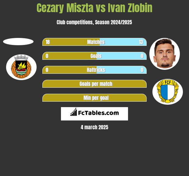 Cezary Miszta vs Ivan Zlobin h2h player stats