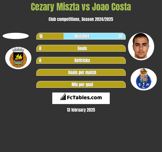 Cezary Miszta vs Joao Costa h2h player stats