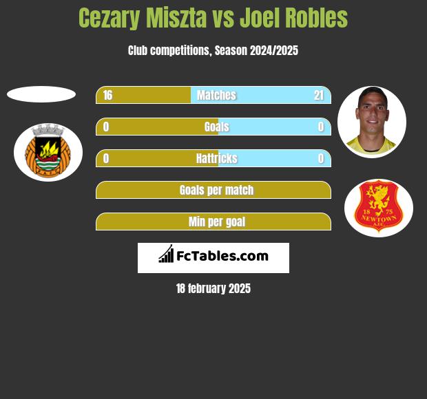 Cezary Miszta vs Joel Robles h2h player stats