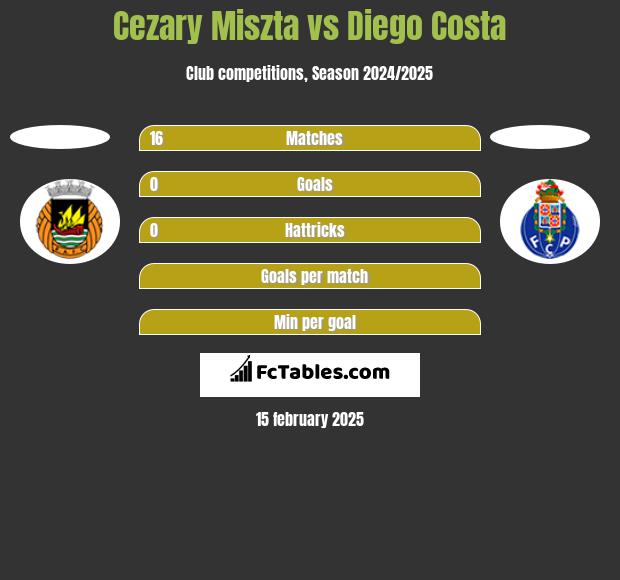 Cezary Miszta vs Diego Costa h2h player stats