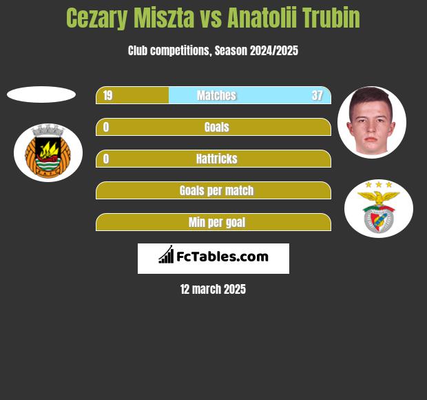 Cezary Miszta vs Anatolii Trubin h2h player stats