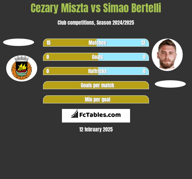 Cezary Miszta vs Simao Bertelli h2h player stats