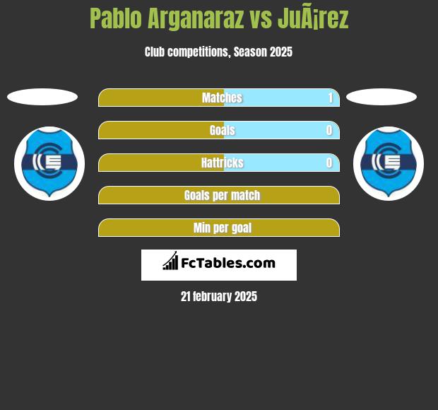 Pablo Arganaraz vs JuÃ¡rez h2h player stats