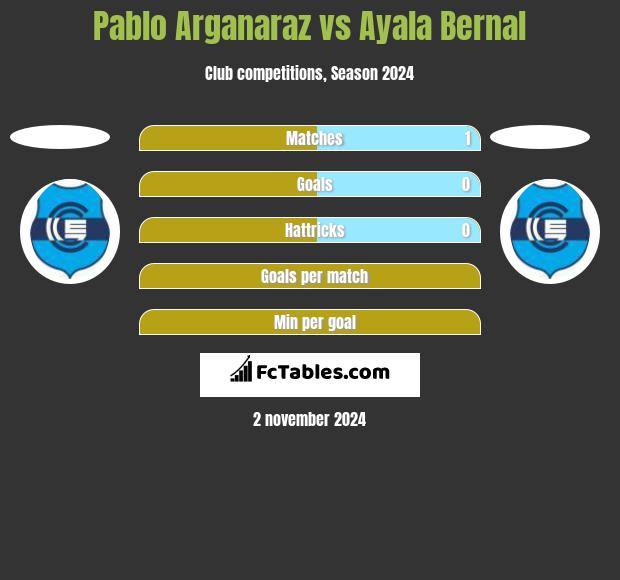 Pablo Arganaraz vs Ayala Bernal h2h player stats