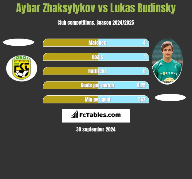 Aybar Zhaksylykov vs Lukas Budinsky h2h player stats