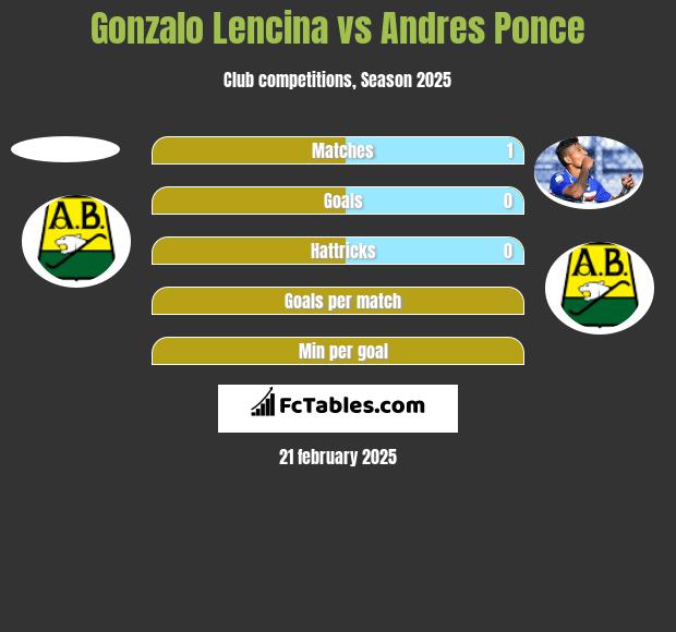 Gonzalo Lencina vs Andres Ponce h2h player stats