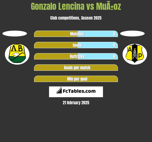 Gonzalo Lencina vs MuÃ±oz h2h player stats