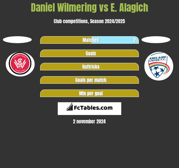 Daniel Wilmering vs E. Alagich h2h player stats