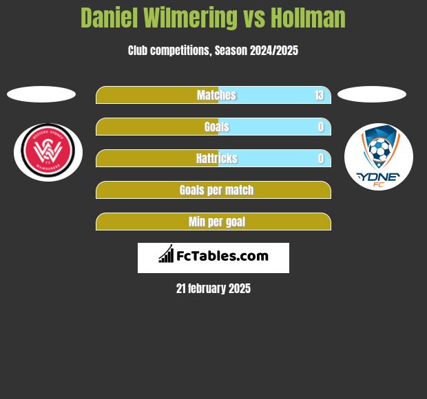 Daniel Wilmering vs Hollman h2h player stats