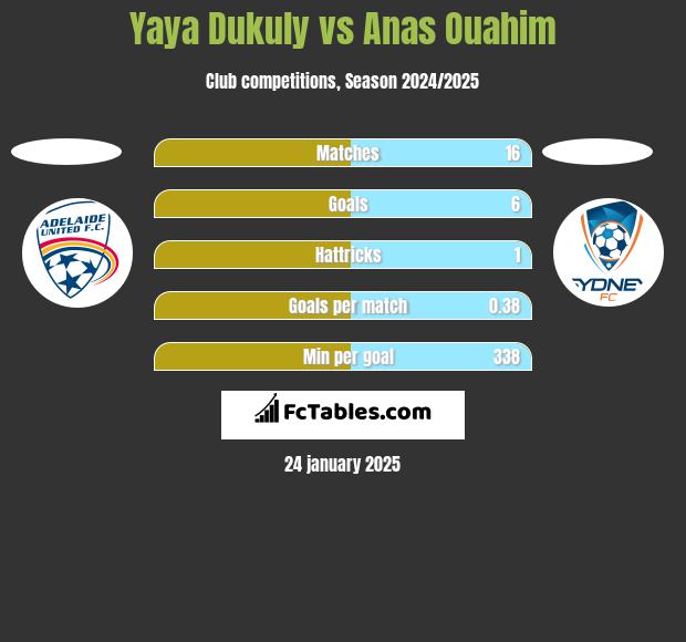 Yaya Dukuly vs Anas Ouahim h2h player stats