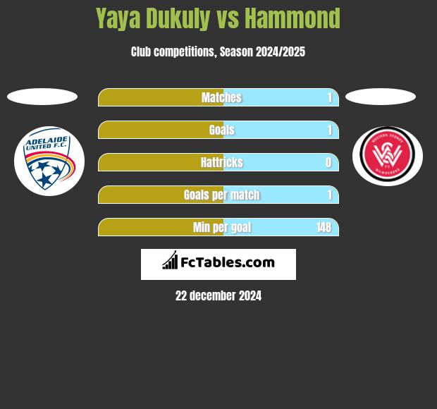 Yaya Dukuly vs Hammond h2h player stats