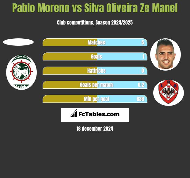 Pablo Moreno vs Silva Oliveira Ze Manel h2h player stats