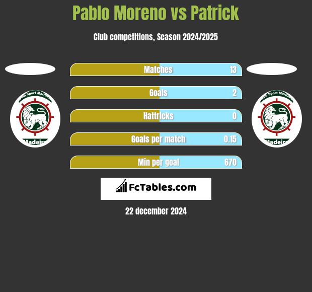 Pablo Moreno vs Patrick h2h player stats