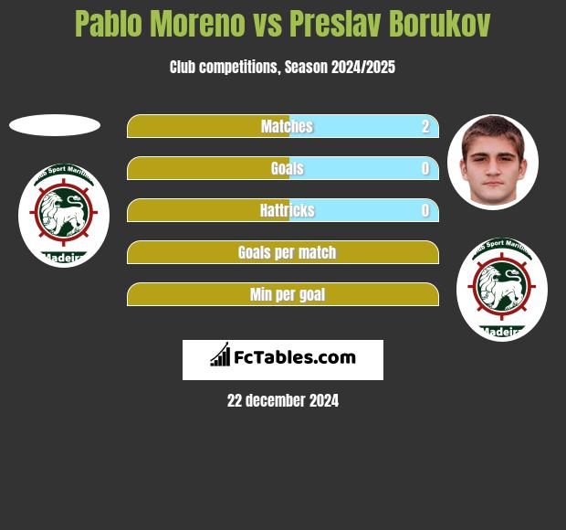 Pablo Moreno vs Preslav Borukov h2h player stats