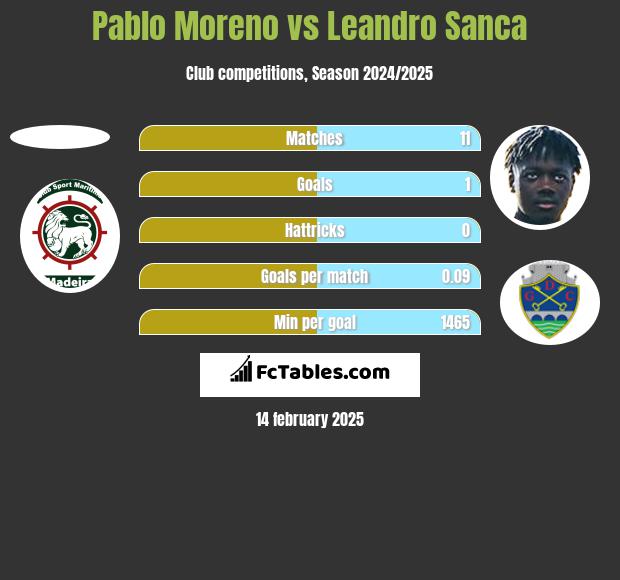 Pablo Moreno vs Leandro Sanca h2h player stats