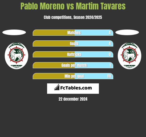 Pablo Moreno vs Martim Tavares h2h player stats