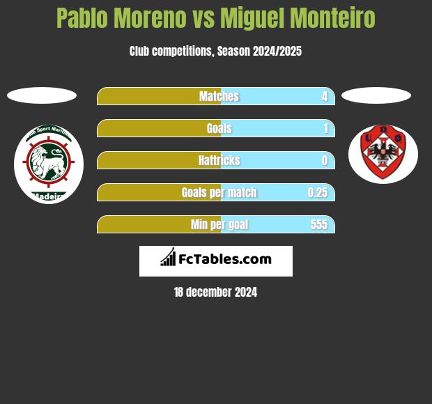 Pablo Moreno vs Miguel Monteiro h2h player stats