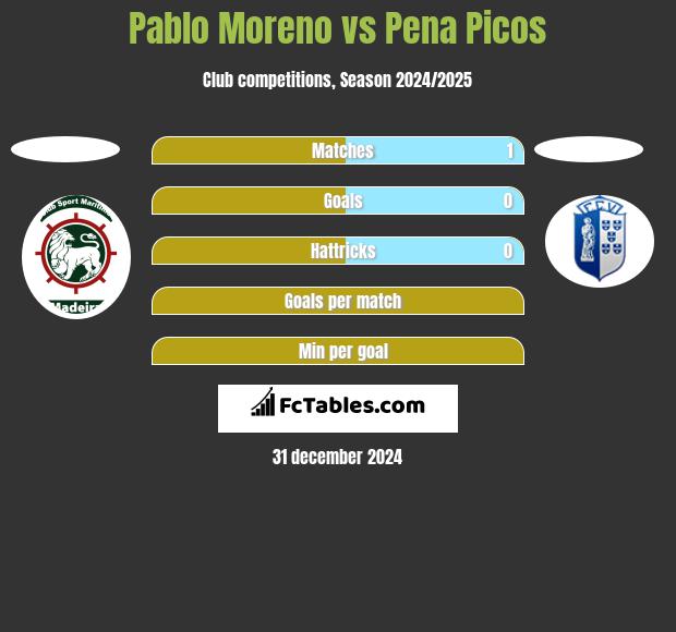 Pablo Moreno vs Pena Picos h2h player stats