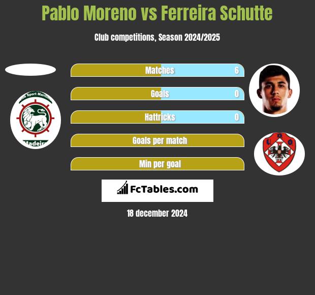 Pablo Moreno vs Ferreira Schutte h2h player stats