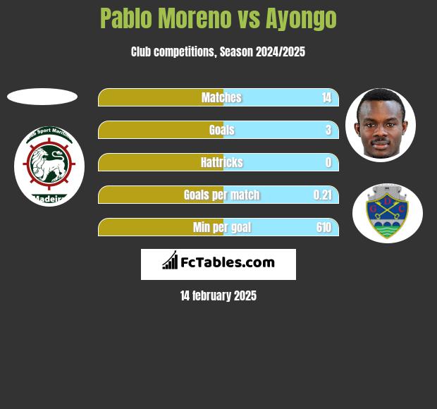 Pablo Moreno vs Ayongo h2h player stats