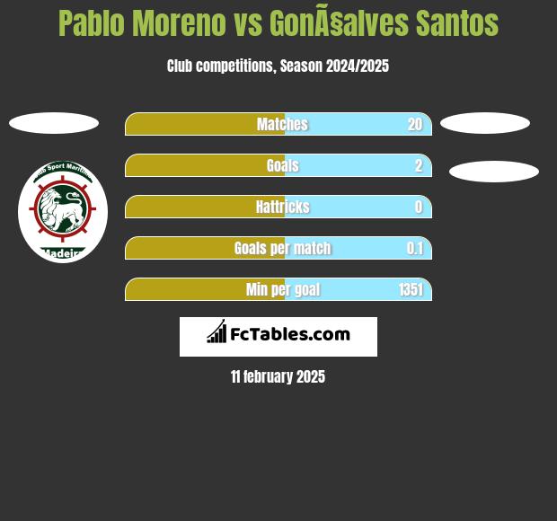 Pablo Moreno vs GonÃ§alves Santos h2h player stats