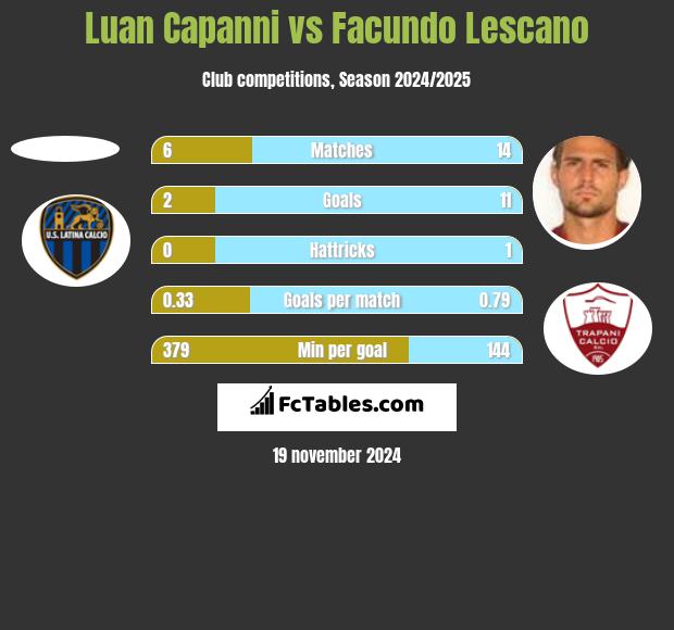 Luan Capanni vs Facundo Lescano h2h player stats