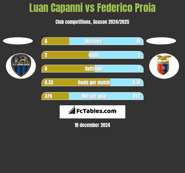 Luan Capanni vs Federico Proia h2h player stats