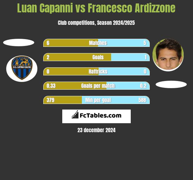 Luan Capanni vs Francesco Ardizzone h2h player stats