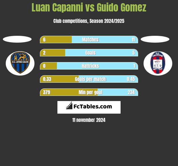 Luan Capanni vs Guido Gomez h2h player stats