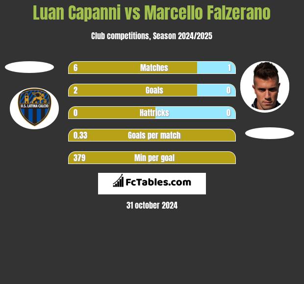 Luan Capanni vs Marcello Falzerano h2h player stats