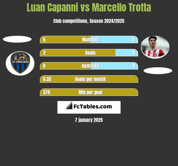 Luan Capanni vs Marcello Trotta h2h player stats