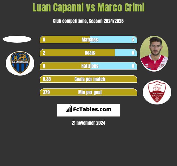 Luan Capanni vs Marco Crimi h2h player stats