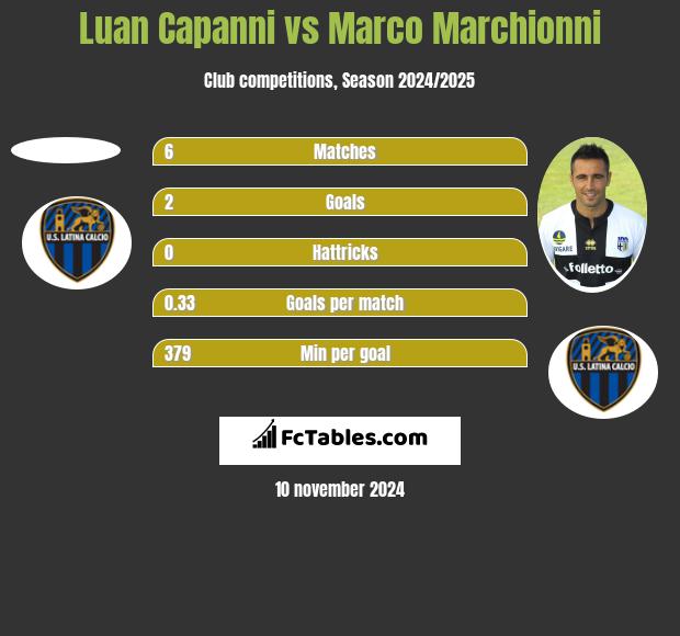 Luan Capanni vs Marco Marchionni h2h player stats