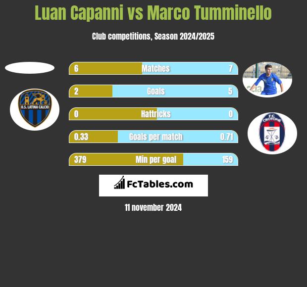 Luan Capanni vs Marco Tumminello h2h player stats