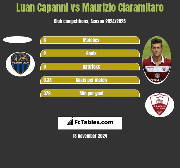 Luan Capanni vs Maurizio Ciaramitaro h2h player stats